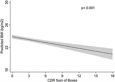 Severe Dementia Predicts Weight Loss by the Time of Death